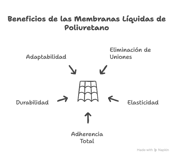Infografía sobre las ventajas de la impermeabilización inteligente con poliuretano