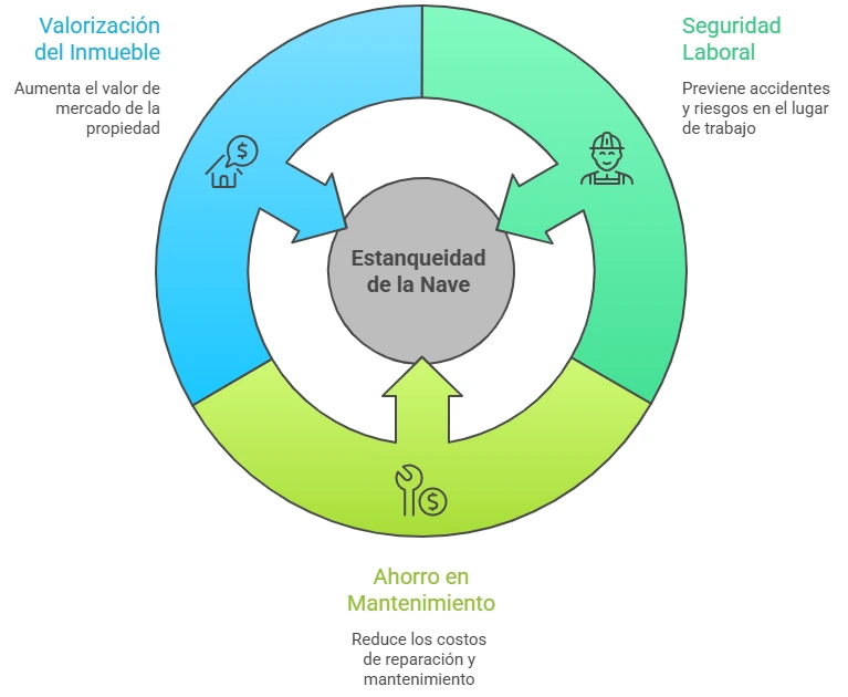 Infografía sobre el ahorro de costes y protección de maquinaria mediante el mantenimiento de cubiertas en naves