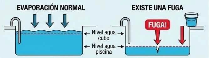 Una fuga de agua en  una piscina de obra 