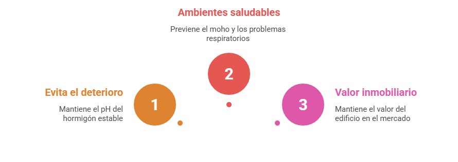 Gráfico explicativo de ImperFran sobre el ahorro y la salud mediante la impermeabilización profesional de estructuras.